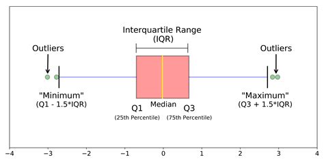 distributions of box plots|box plot minimum and maximum.